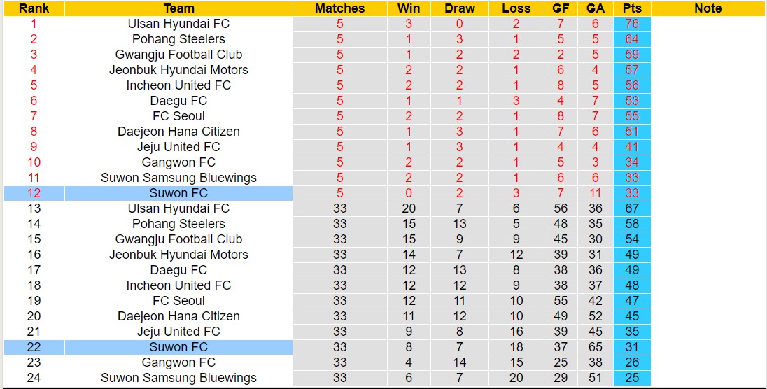 Nhận định, soi kèo Suwon FC vs Busan I'Park, 12h00 ngày 09/12 - Ảnh 4