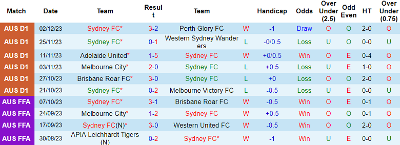 Nhận định, soi kèo Sydney FC vs Macarthur, 15h45 ngày 7/12 - Ảnh 1
