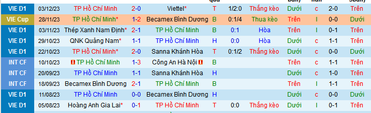 Nhận định, soi k&egrave;o TPHCM vs Hải Ph&ograve;ng, 19h15 ng&agrave;y 9/12 - Ảnh 1