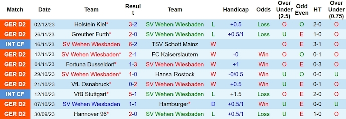 Nhận định, soi kèo Wiesbaden vs Braunschweig, 0h30 ngày 9/12 - Ảnh 1