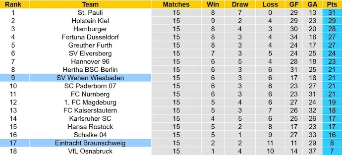 Nhận định, soi kèo Wiesbaden vs Braunschweig, 0h30 ngày 9/12 - Ảnh 6