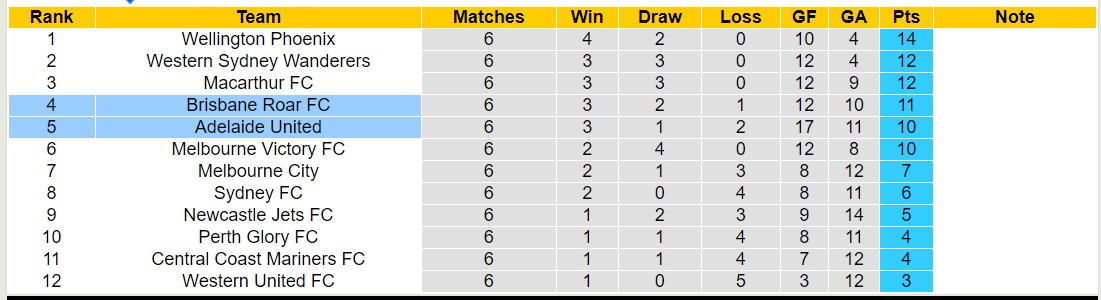 Nhận định, soi kèo Adelaide United vs Brisbane Roar FC, 11h00 ngày 10/12 - Ảnh 4