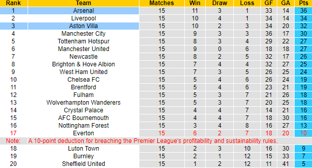 Nhận định, soi kèo Aston Villa vs Arsenal, 0h30 ngày 10/12 - Ảnh 6