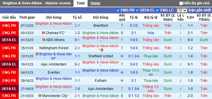 Nhận định, soi kèo Brighton vs Burnley, 22h00 ngày 9/12 - Ảnh 1