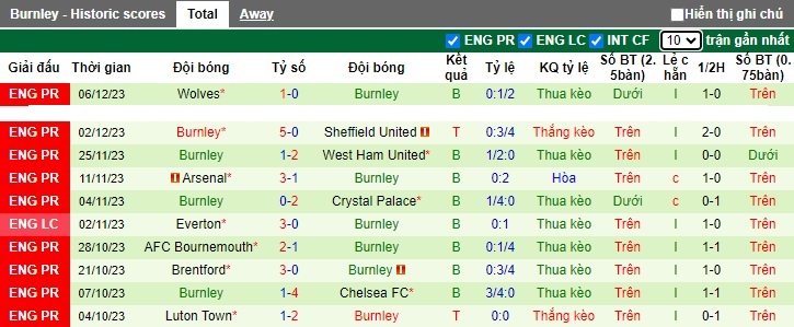 Nhận định, soi kèo Brighton vs Burnley, 22h00 ngày 9/12 - Ảnh 2