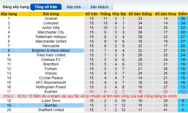 Nhận định, soi kèo Brighton vs Burnley, 22h00 ngày 9/12 - Ảnh 4
