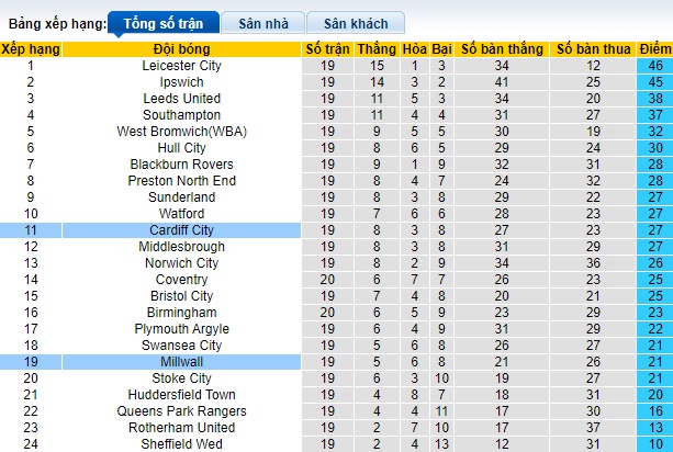 Nhận định, soi kèo Cardiff vs Millwall, 22h00 ngày 9/12 - Ảnh 4