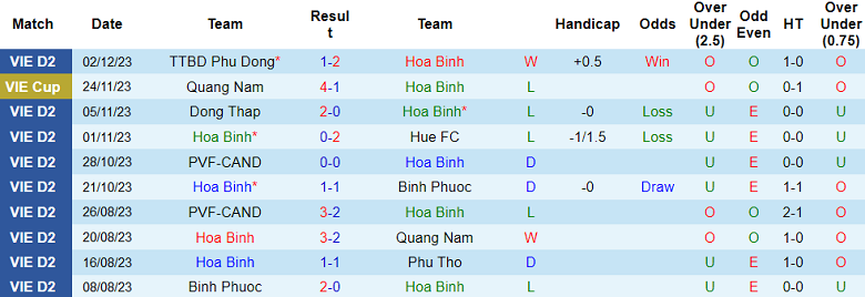 Nhận định, soi kèo Hòa Bình vs Đồng Nai, 15h00 ngày 10/12 - Ảnh 1