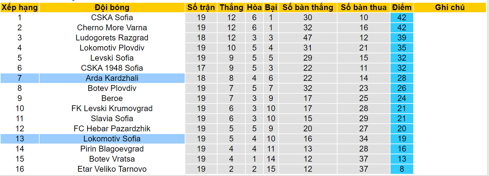 Nhận định, soi kèo Lokomotiv Sofia vs Arda Kardzhali, 17h30 ngày 9/12 - Ảnh 4