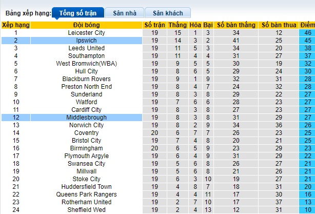 Nhận định, soi kèo Middlesbrough vs Ipswich, 22h00 ngày 9/12 - Ảnh 4