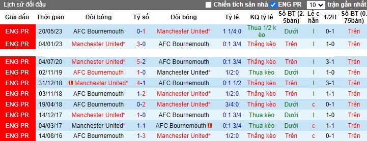 Nhận định, soi kèo MU vs Bournemouth, 22h00 ngày 9/12 - Ảnh 3