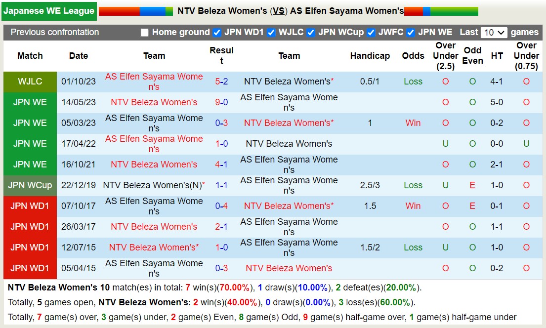 Nhận định, soi kèo Nữ NTV Beleza vs Nữ AS Elfen Sayama, 12h00 ngày 10/12 - Ảnh 3