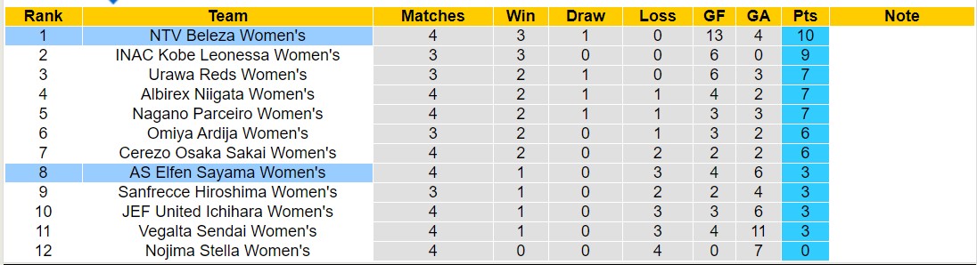 Nhận định, soi kèo Nữ NTV Beleza vs Nữ AS Elfen Sayama, 12h00 ngày 10/12 - Ảnh 4