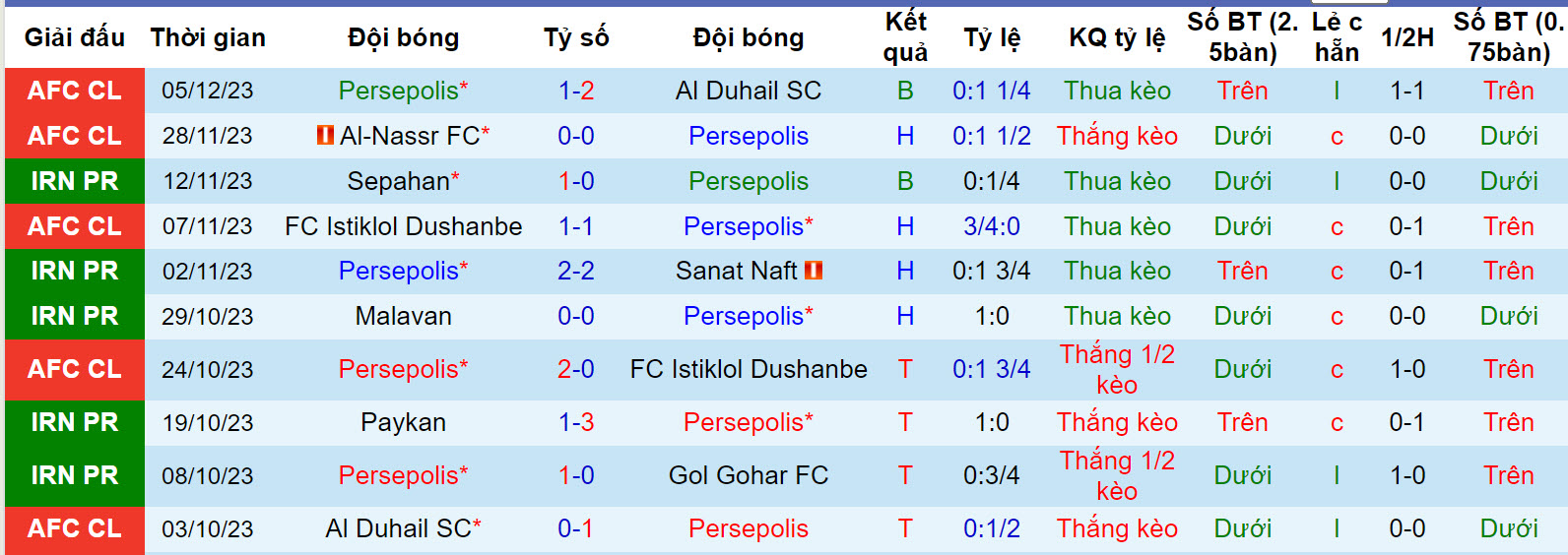 Nhận định, soi kèo Persepolis vs Havadar, 19h00 ngày 9/12 - Ảnh 1