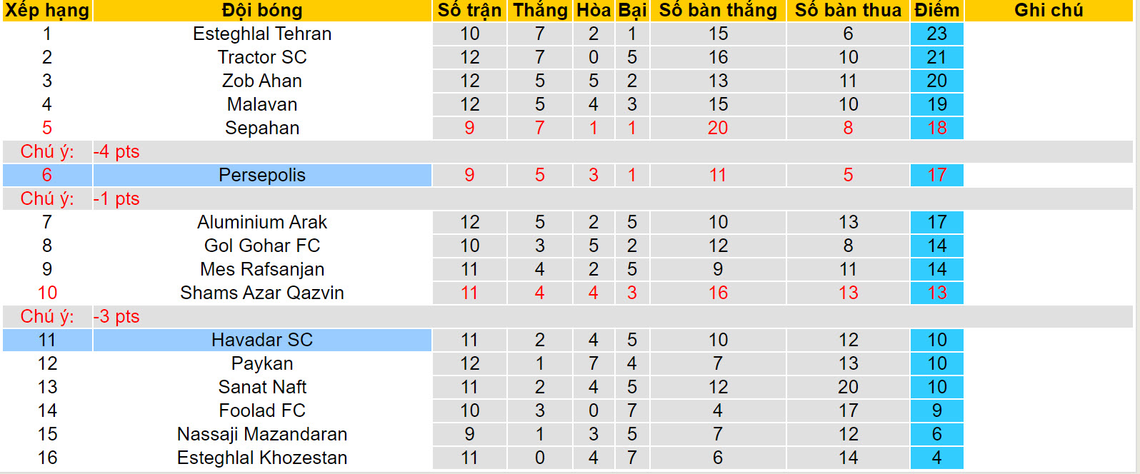 Nhận định, soi kèo Persepolis vs Havadar, 19h00 ngày 9/12 - Ảnh 4