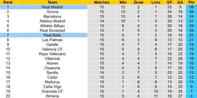 Nhận định, soi kèo Real Betis vs Real Madrid, 22h15 ngày 9/12 - Ảnh 6