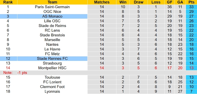 Nhận định, soi kèo Rennes vs AS Monaco, 23h00 ngày 9/12 - Ảnh 6