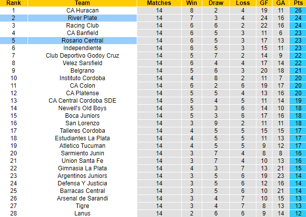 Nhận định, soi kèo Rosario Central vs River Plate, 8h00 ngày 10/12 - Ảnh 4