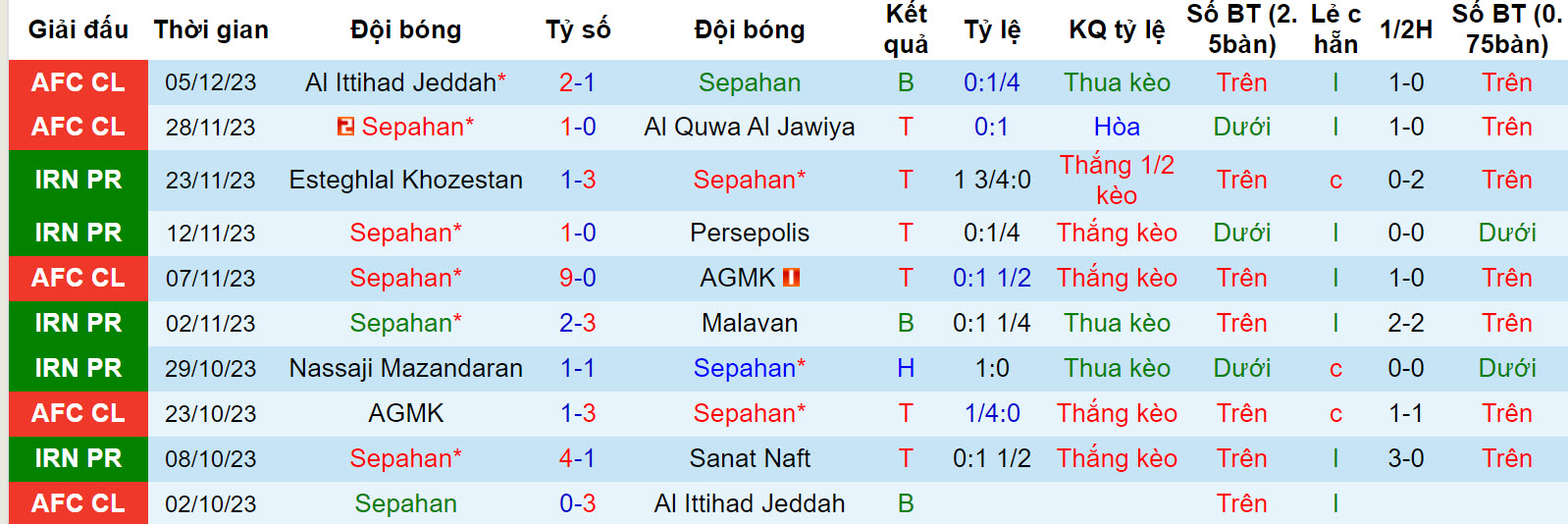 Nhận định, soi kèo Sepahan vs Mes Rafsanjan, 18h30 ngày 9/12 - Ảnh 1