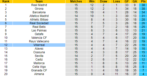 Nhận định, soi kèo Villarreal vs Real Sociedad, 0h30 ngày 10/12 - Ảnh 5