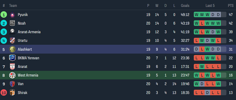 Nhận định, soi kèo West Armenia vs Alashkert, 17h00 ngày 10/12 - Ảnh 4