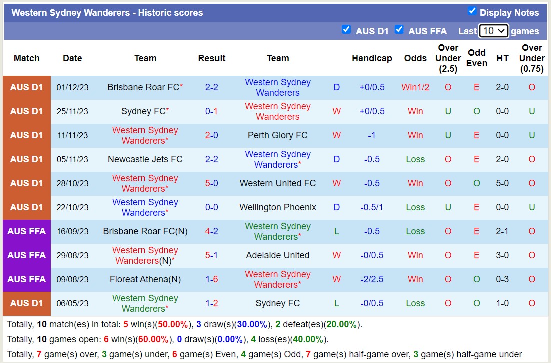 Nhận định, soi kèo Western Sydney Wanderers vs Melbourne Victory FC, 13h00 ngày 10/12 - Ảnh 1