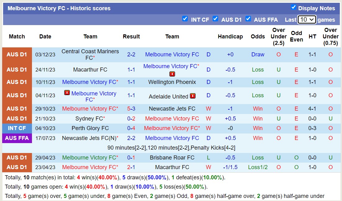 Nhận định, soi kèo Western Sydney Wanderers vs Melbourne Victory FC, 13h00 ngày 10/12 - Ảnh 2