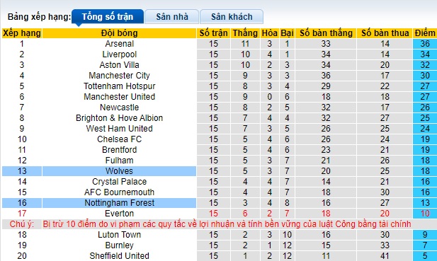 Nhận định, soi kèo Wolves vs Nottingham, 22h00 ngày 9/12 - Ảnh 4