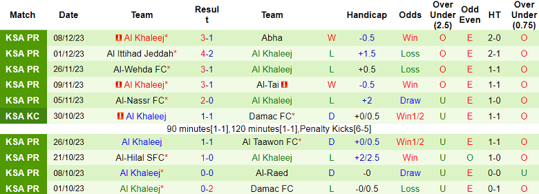Nhận định, soi kèo Abha vs Al Khaleej, 19h30 ngày 11/12 - Ảnh 2