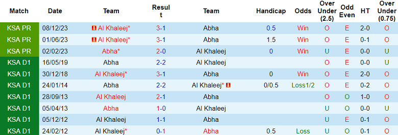 Nhận định, soi kèo Abha vs Al Khaleej, 19h30 ngày 11/12 - Ảnh 3