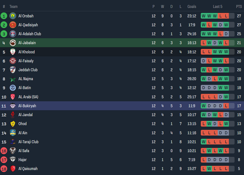Nhận định, soi kèo Al Jabalain vs Al Bukayriyah, 19h20 ngày 11/12 - Ảnh 4