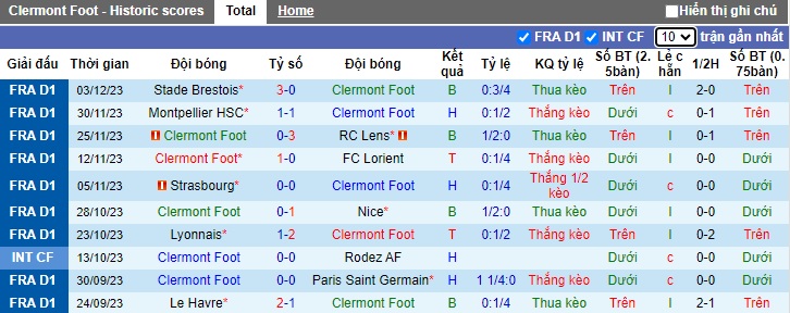 Nhận định, soi kèo Clermont Foot vs Lille, 21h00 ngày 10/12 - Ảnh 1