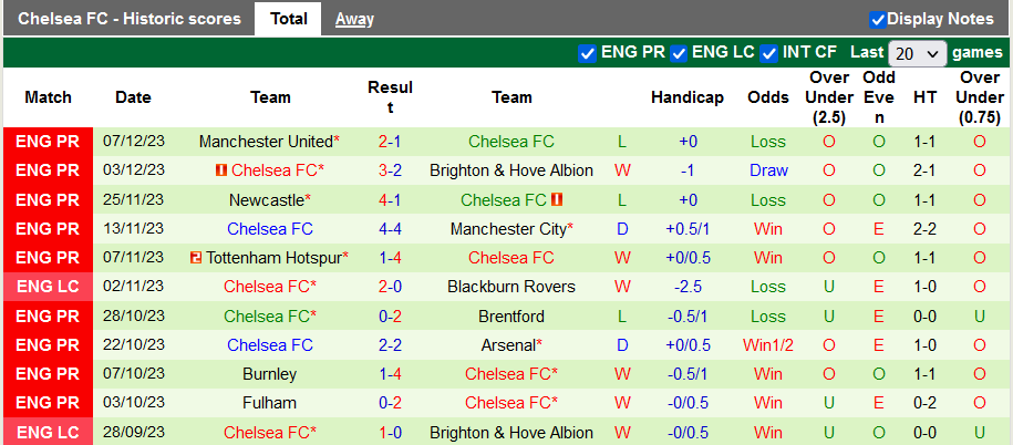 Nhận định, soi kèo Everton vs Chelsea, 21h00 ngày 10/12 - Ảnh 2