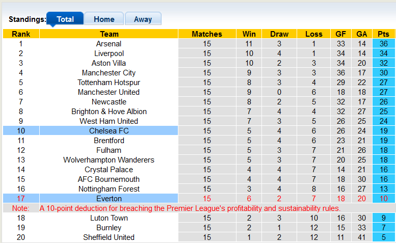 Nhận định, soi kèo Everton vs Chelsea, 21h00 ngày 10/12 - Ảnh 4