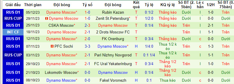 Nhận định, soi kèo Fakel Voronezh vs Dynamo Moscow, 18h00 ngày 10/12 - Ảnh 2