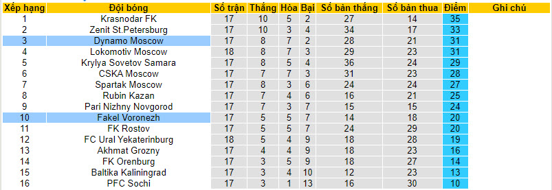 Nhận định, soi kèo Fakel Voronezh vs Dynamo Moscow, 18h00 ngày 10/12 - Ảnh 4