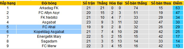Nhận định, soi kèo FC Ahal vs Kopetdag Asgabat, 21h00 ngày 11/12 - Ảnh 4