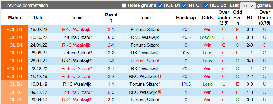 Nhận định, soi kèo Fortuna Sittard vs Waalwijk, 20h30 ngày 10/12 - Ảnh 3