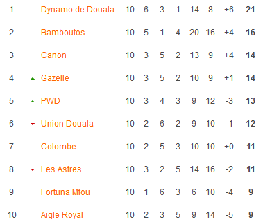 Nhận định, soi kèo Gazelle FA vs Bamboutos, 21h00 ngày 11/12 - Ảnh 4