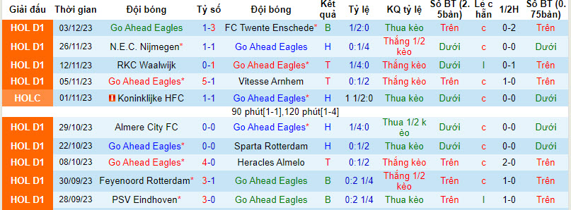 Nhận định, soi kèo Go Ahead Eagles vs FC Utrecht, 18h15 ngày 10/12 - Ảnh 1