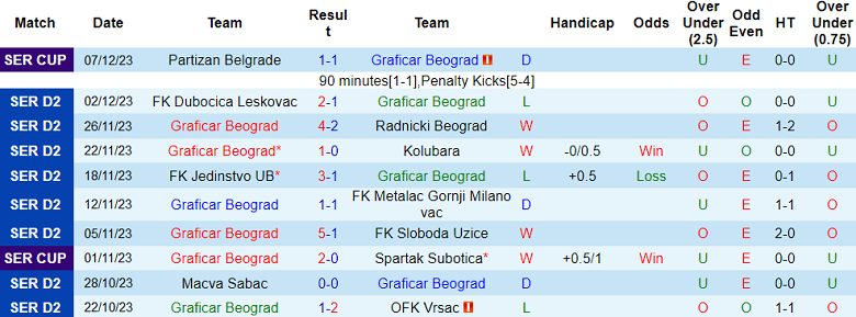 Nhận định, soi kèo Graficar vs RFK Novi Sad, 19h00 ngày 11/12 - Ảnh 1