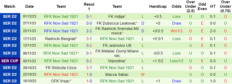 Nhận định, soi kèo Graficar vs RFK Novi Sad, 19h00 ngày 11/12 - Ảnh 2