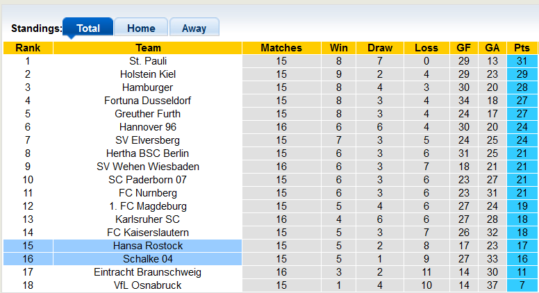 Nhận định, soi kèo Hansa Rostock vs Schalke, 19h30 ngày 10/12 - Ảnh 5