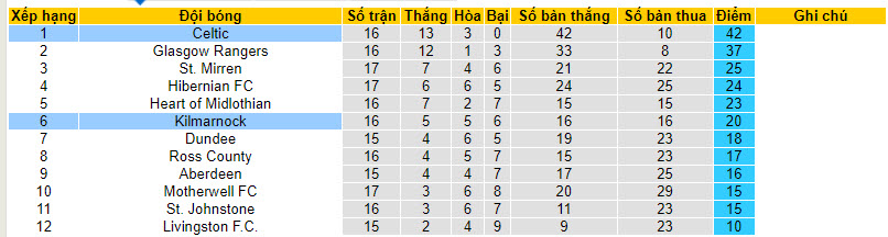 Nhận định, soi kèo Kilmarnock vs Celtic, 19h00 ngày 10/12 - Ảnh 4