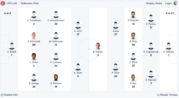 Nhận định, soi kèo LKS Lodz vs Legia Warszawa, 21h00 ngày 10/12 - Ảnh 4