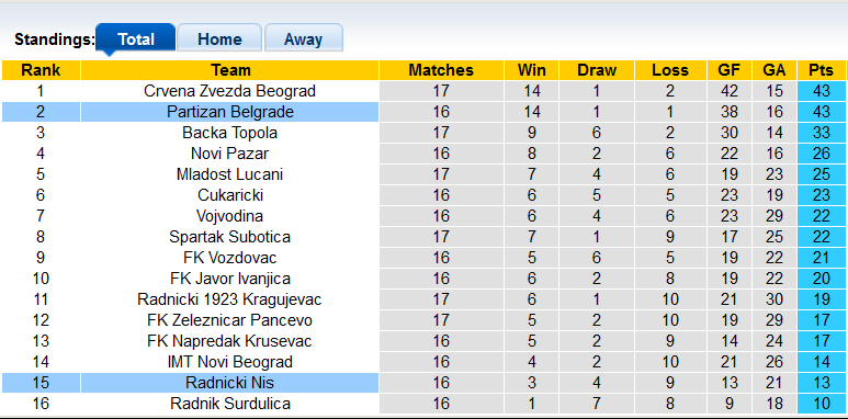 Nhận định, soi kèo Radnicki Nis vs Partizan Belgrade, 22h00 ngày 11/12 - Ảnh 4