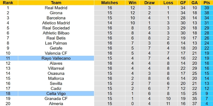 Nhận định, soi kèo Rayo Vallecano vs Celta Vigo, 3h00 ngày 12/12 - Ảnh 6