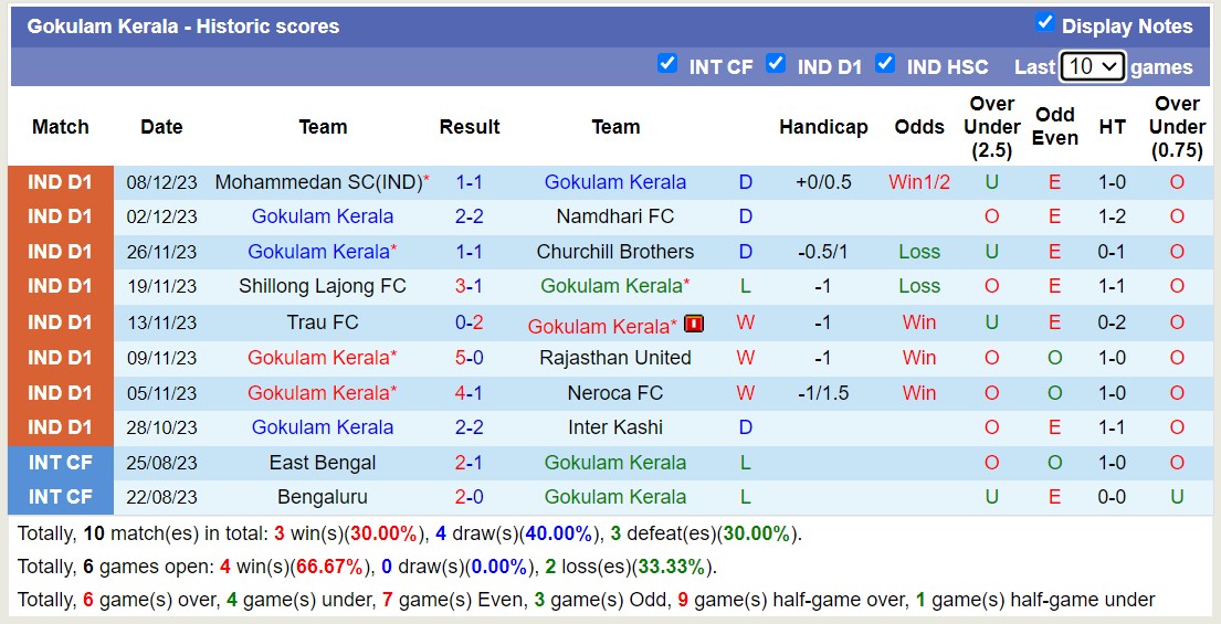 Nhận định, soi kèo Real Kashmir vs Gokulam Kerala, 15h30 ngày 11/12 - Ảnh 2