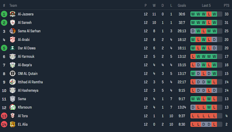 Nhận định, soi kèo Sama Al Sarhan vs Ittihad Al-Ramtha, 19h00 ngày 11/12 - Ảnh 4