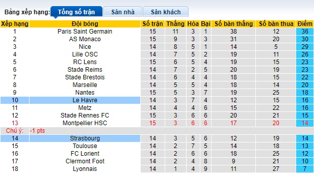 Nhận định, soi kèo Strasbourg vs Le Havre, 21h00 ngày 10/12 - Ảnh 4